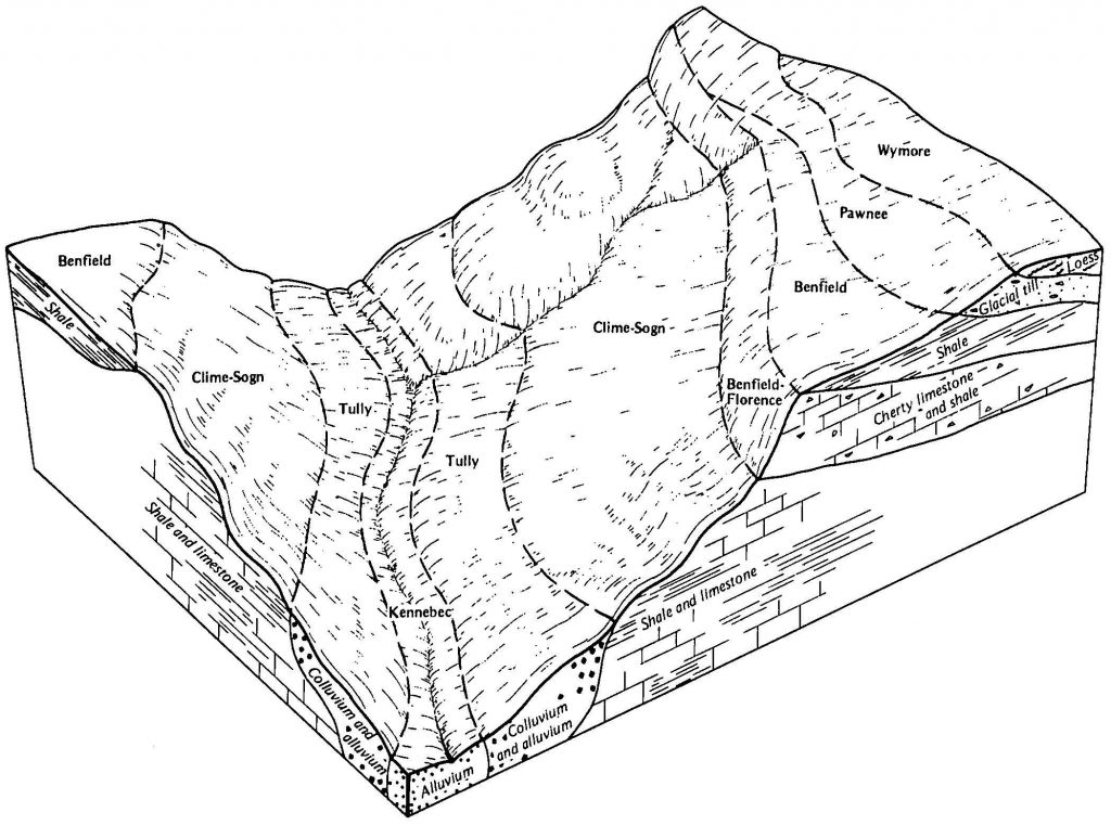 A block diagram is depicted in which the soils of a region are displayed in a three-dimensional block. The diagram depicts the landscape positions of the soils and how they relate to other soils. A belowground cross section view of the three-dimensional block diagram shows the parent materials for each fo the soils.