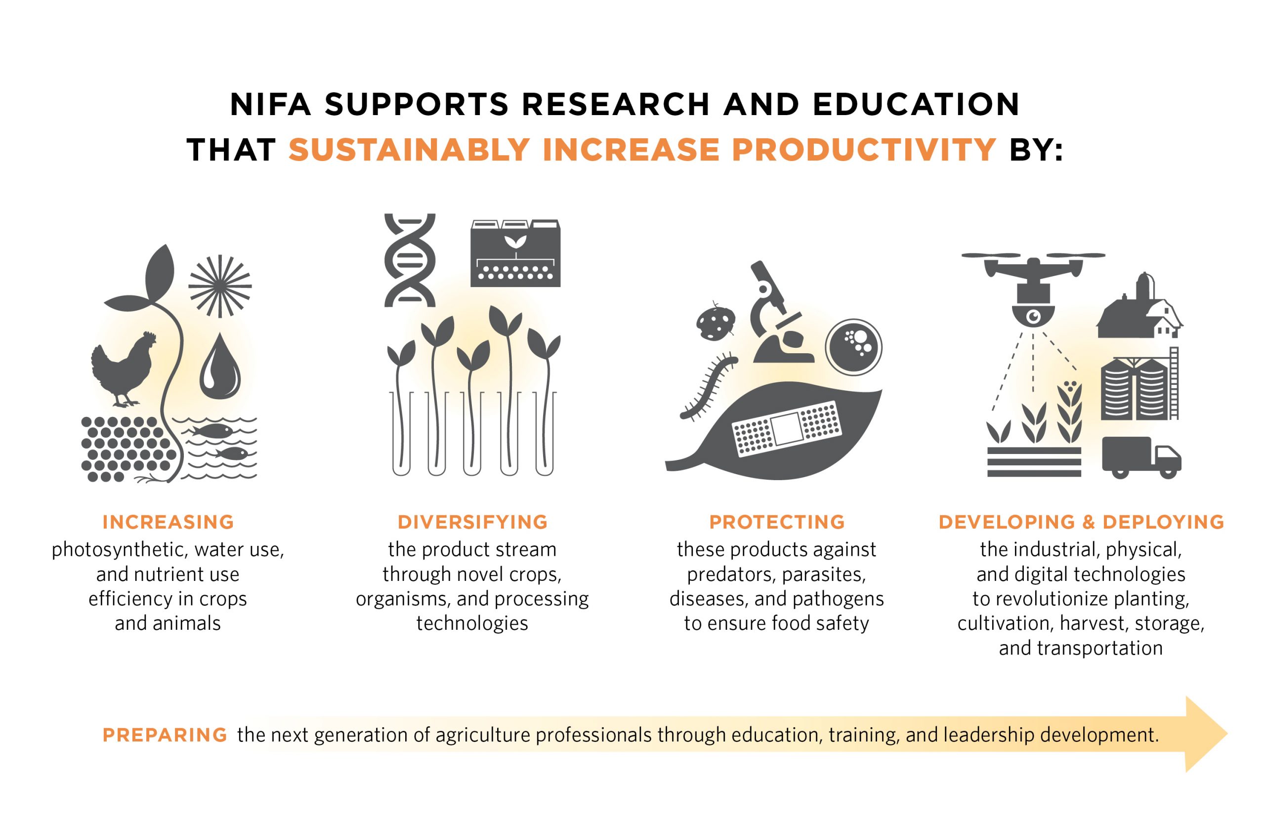 An infographic showing how USDA NIFA supports research and education in agriculture