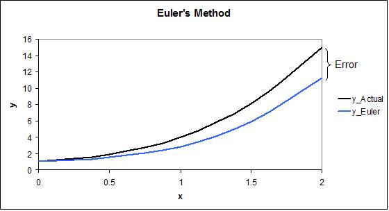 rror en el Método de Euler