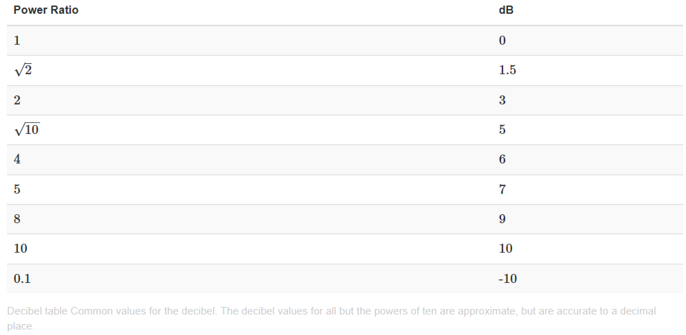 decibel table.png