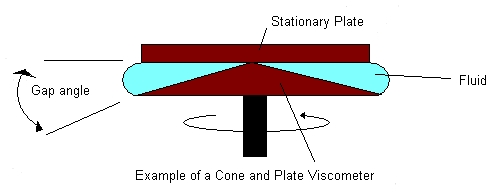 one and Plate Viscometer.jpg