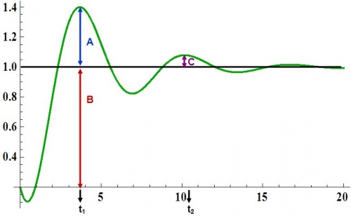 Graph of the underdamped solution from the example second order differential equation herein.