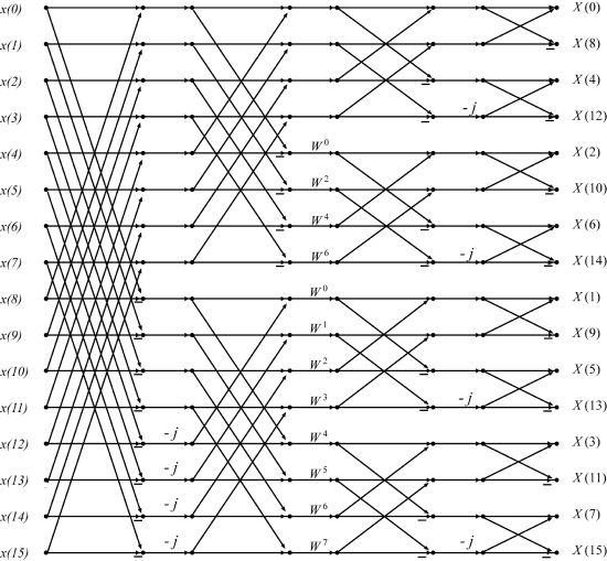 14 1 Appendix 1 Fft Flowgraphs Engineering Libretexts