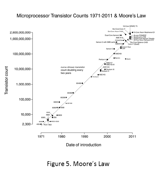 Transistor_Count_and_Moore's_Law_-_2011.svg.png