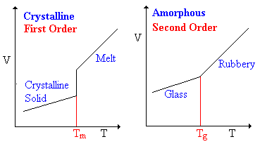 In a first-order transition there is a transfer of heat between system and surroundings and the system undergoes an abrupt volume change. In a second-order transition, there is no transfer of heat, but the heat capacity does change.