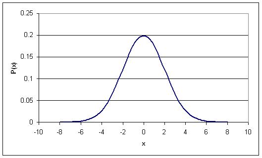 tandard normal distribution.JPG