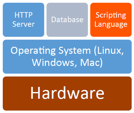 3.1: Server-Side and Client-Side Scripting - Engineering LibreTexts