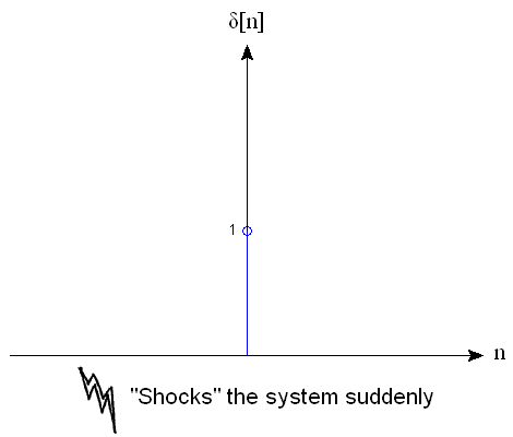 delta[n] 'shocks' the system suddenly.