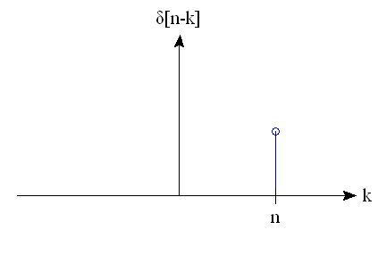 La función δ [n-k]. Simplemente es 1 en el punto n y 0 en todas partes. El punto n está marcado en la gráfica.