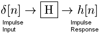 Una entrada de impulso delta [n] que pasa por un sistema de tiempo discreto H, produciendo la respuesta de impulso del sistema, h [n].