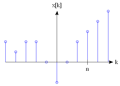 La función x [k]. Tiene una forma extraña. El punto n está marcado en la gráfica.