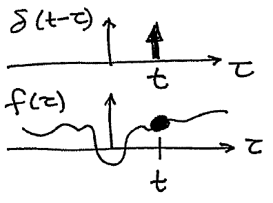 Las funciones δ (t-τ) y f (τ) como funciones de τ. δ (t-τ) es un pico de altura infinita y ancho cero en el punto t. f (τ) es alguna función con una forma extraña. El punto t está marcado en las gráficas de ambos.