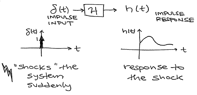 Una entrada de impulso delta (t) que pasa por un sistema de tiempo continuo H, produciendo la respuesta de impulso del sistema, h (t). delta (t) 'choca' el sistema repentinamente y h (t) es la respuesta al choque.