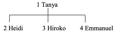 Reporting structure diagram.