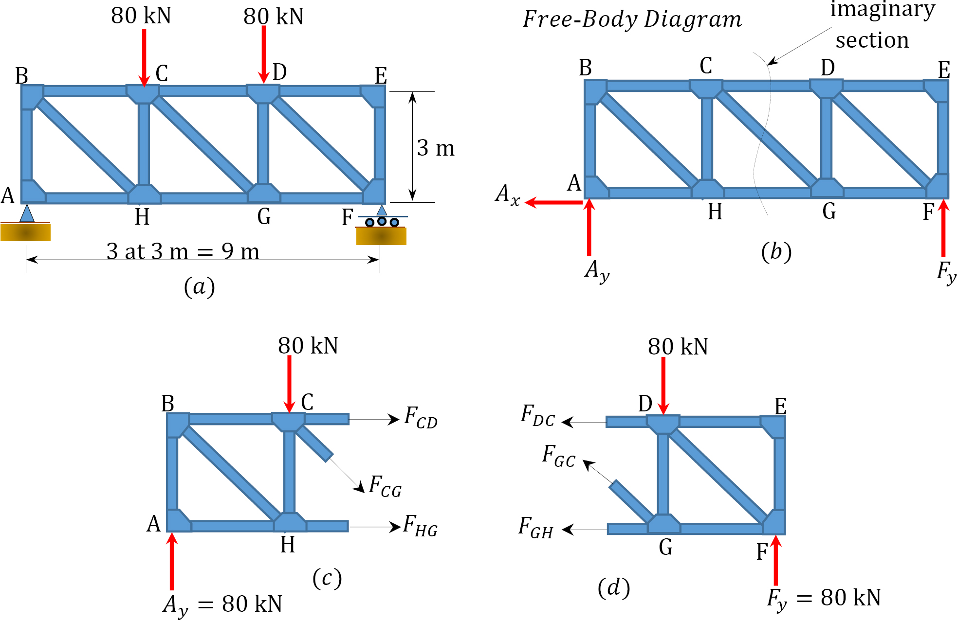 5.7 5.6 Methods of Truss Analysis Engineering LibreTexts