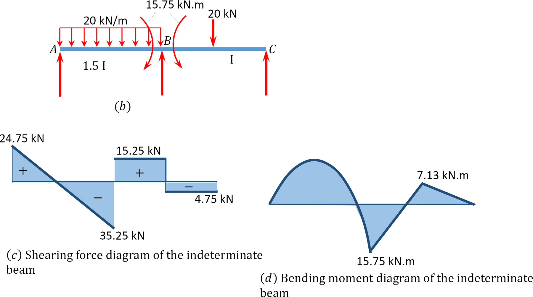 12: Moment Distribution Method Of Analysis Of Structures - Engineering ...