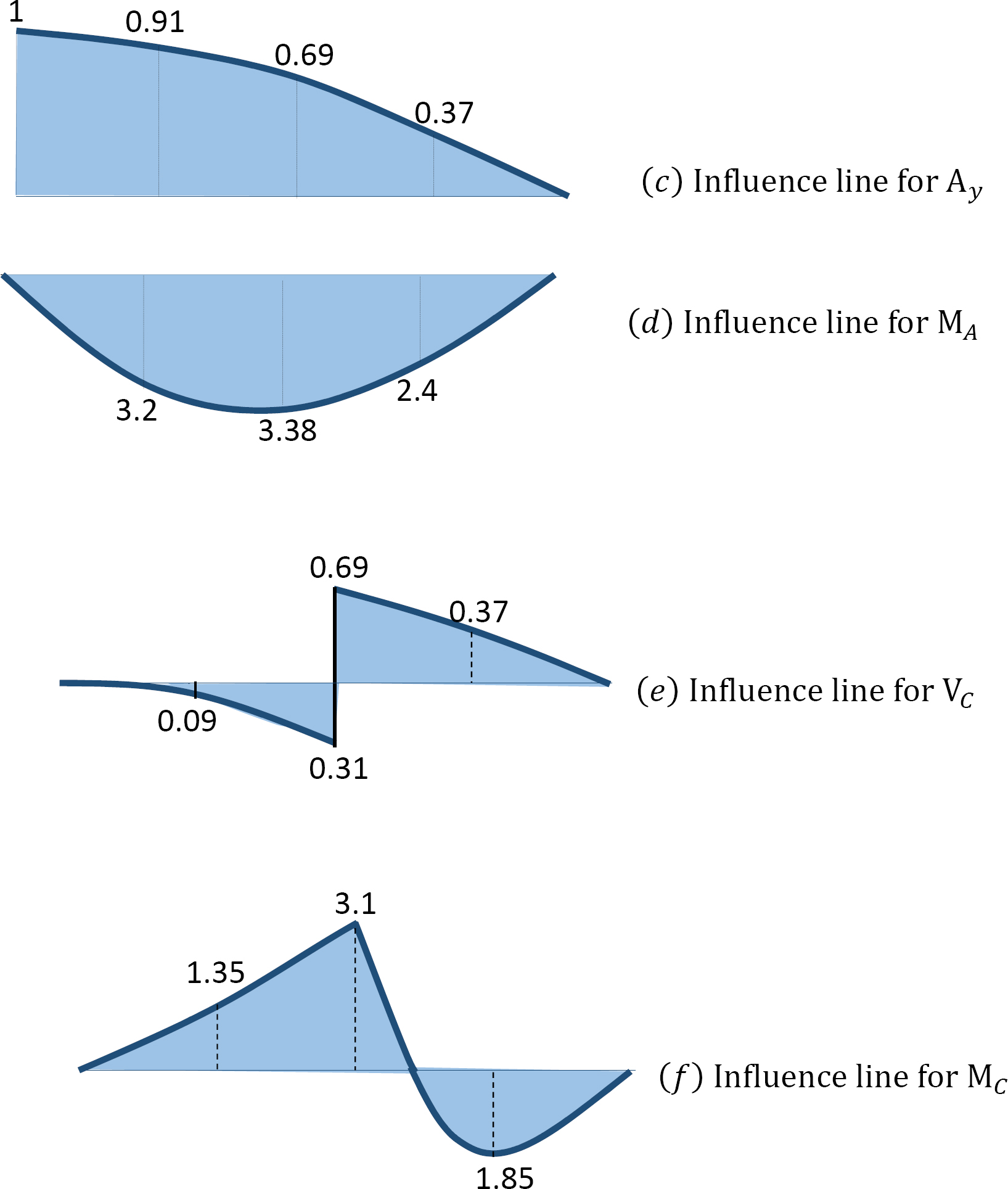 13: Influence Lines For Statically Indeterminate Structures ...