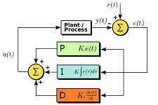 2: Transfer Function Models