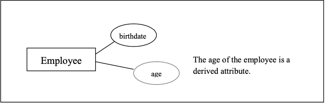 Age as a derived attribute.