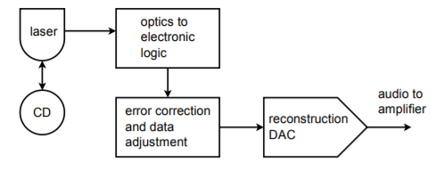 Convertidor Digital - Analógico (CDA - DAC) - Electrónica Unicrom