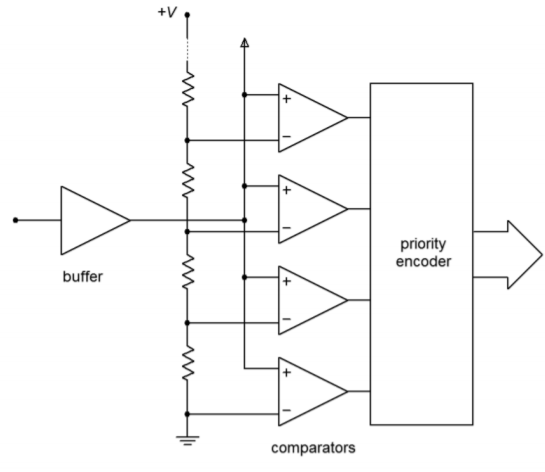 Diagrama diseñado del sistema conversor digital – analógico de 8 bits