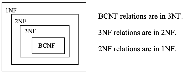 Normal forms diagram.