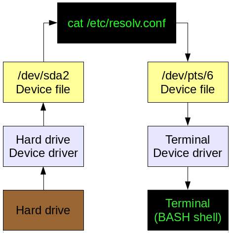 Issuing the cat /etc/resolv.conf command from a terminal causes the resolv.conf file to be read from the disk with the disk device driver handling the device specific functions such as locating the file on the hard drive and reading it. The data is passed through the device file and then from the command to the device file and device driver for pseudo-terminal 6 where it is displayed in the terminal session