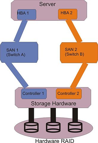 A multipath storage systems - 2 network connections to provide redundancy.The server has 2 interfaces, each connection to a different switch, and the switches are connected to separate controllers on the storage device. THis provides true redundancy - there is NOT a single point of failure.