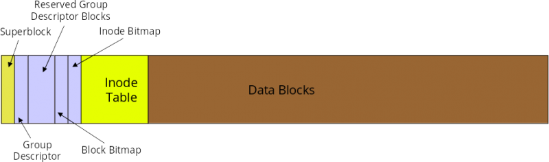 structure of a cylinder group in the EXT filesystems: first there is the Superblock, then the Group Descriptor, the Reserved Group Descriptor Blocks, the Block bitmap, Inode bitmap, the Inode Table, and then the data blocks