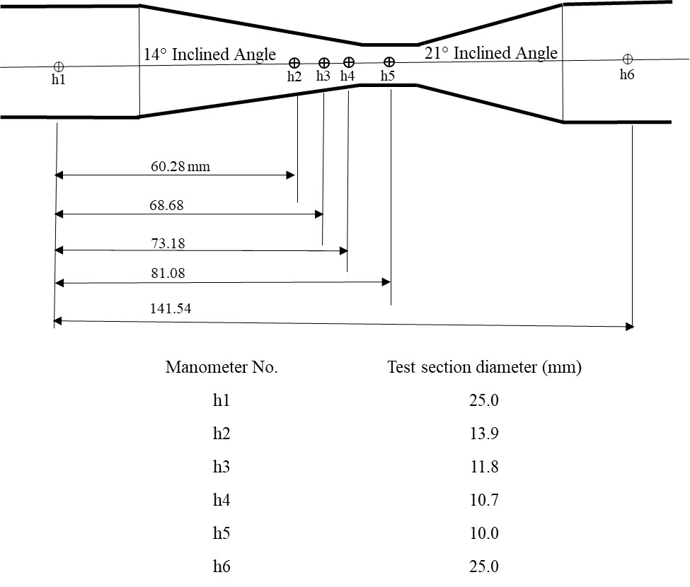 Diagram of est sections, manometer positions, and diameters of the duct along the test section of Armfield F1-15 Bernoulli’s apparatus. At Manometer No. h1 - the test section diameter is 25.0 (mm). At Manometer No. h2 - the test section diameter is 13.9 (mm). At Manometer No. h3 - the test section diameter is 11.8 (mm). At Manometer No. h4 - the test section diameter is 10.7 (mm). At Manometer No. h5 - the test section diameter is 10.0 (mm). At Manometer No. h6 - the test section diameter is 25.0 (mm).
