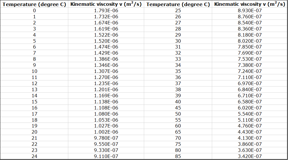 Table of Kinematic Viscosity of Water (v) at Atmospheric Pressure. The first column displays the temperature ranging from 0 to 24 degrees celsius. The second column displays kinematic viscosity (v) in meters squared per second. The third column displays the temperature ranging from 25 to 85 degrees celsius. The fourth column displays kinematic viscosity (v) in meters squared per second.