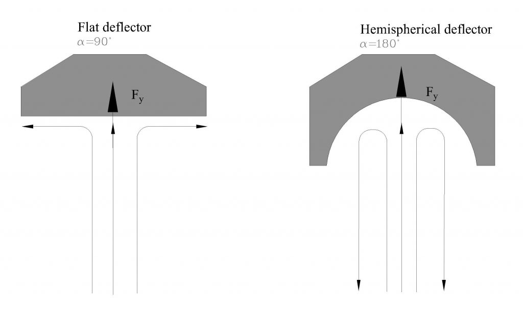 Examples of flow deflection angles for flat and hemispherical deflectors. The first image shows a 90 degree flow deflection for a flat deflector and the second image shows a 180 degree flow deflection for a hemispherical deflector.