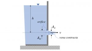 This is an image of the orifice and jet flow parameters. The first parameter (h) represents the height from the surface of the liquid to the center of the exit opening (v). A(o) represents the width of the exit opening. A(c) represents the width of the flow of liquid out of the exit point.