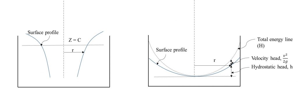 Surface profile of a free vortex (left) and a forced vortex (right)