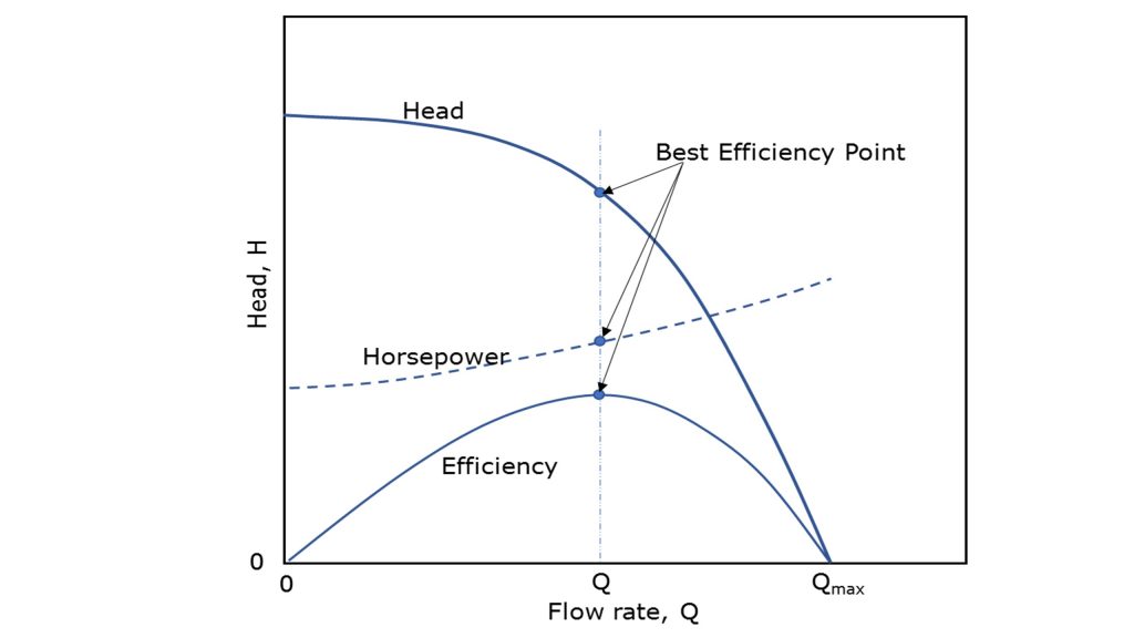 Typical centrifugal pump performance curves at constant impeller rotation speed where flow rate is shown along the X axis and Head is shown along the Y axis.
