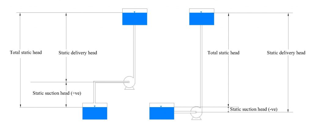 Pump and pipe system showing static and total heads: lift pump (left), pump with flooded suction (right)
