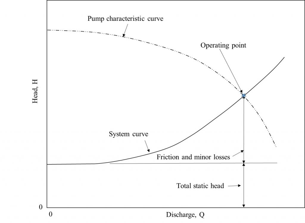 A graph of the pump-pipe system operating point where discharge is shown on the X axis and head is shown on the Y axis.