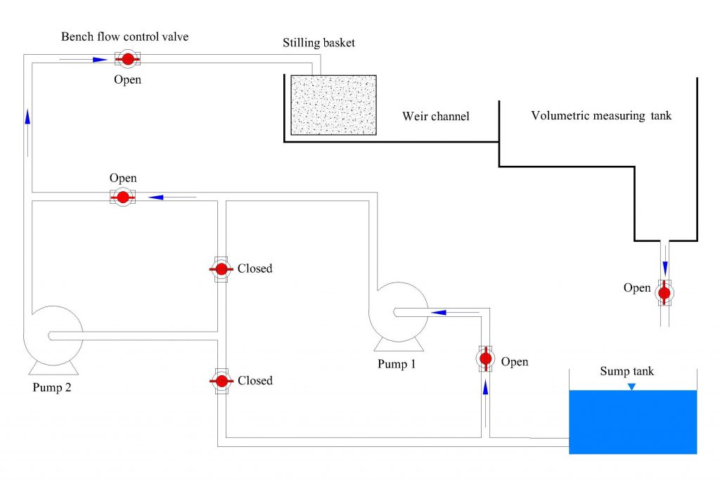 Configuration of hydraulics bench valves for the single pump test showing the sump tank at the bottom right hand side of the bench with a series of openings and closings between pump 1 and 2. At the top of the hydraulics bench is the bench flow control valve, the stilling basket, the weir channel, and the volumetric measuring tank.