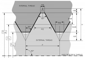El dibujo técnico de las dimensiones de la rosca muestra las muchas medidas y ángulos que son necesarios para documentar la fabricación de un tornillo simple.