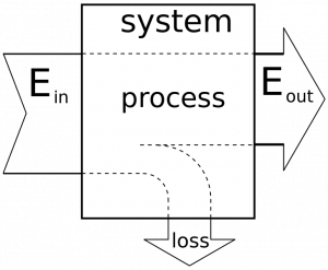 Diagram of the efficiency of a system shows that the energy input to a process is equal to the enery output plus any loss. The greater the loss, the less efficient the process.