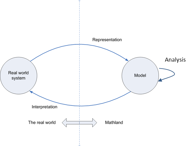 El diagrama muestra la relación entre sistemas y modelos del mundo real. Los modelos representan sistemas del mundo real y sistemas del mundo real, a su vez, interpretan los resultados del modelo.