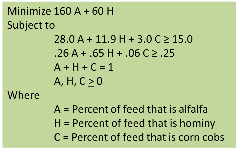 The linear programming formulation of the feed problem shown in the previous figure. The goal is to minimize the cost. There are four constraints, one for the protein requirement, one for the Potassium requirement, one to show the toal percentages must equal one and the last to show that none of the incrediant percentages can be zero.