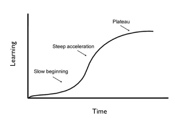 As people learn new tasks the rate at which they learn is typically broken into three phases: a slow begining, a steep acceleration, and then a plateau