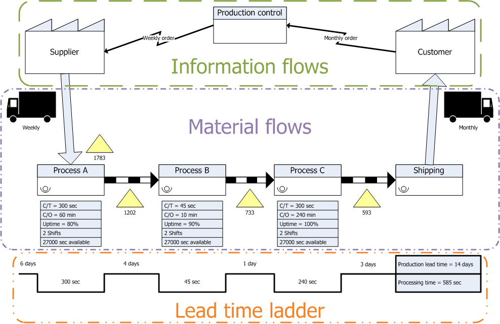 Diagram shows the different parts of a Value Stream Map of material and information flow. The Information flows from customer to production control to supplier. The supplier then flows into material flow throuh the processes until the product is shipped to the customer. The Value Stream Map shows metrics of each step in the process including Cycle Time, Uptime, and Lead Time.