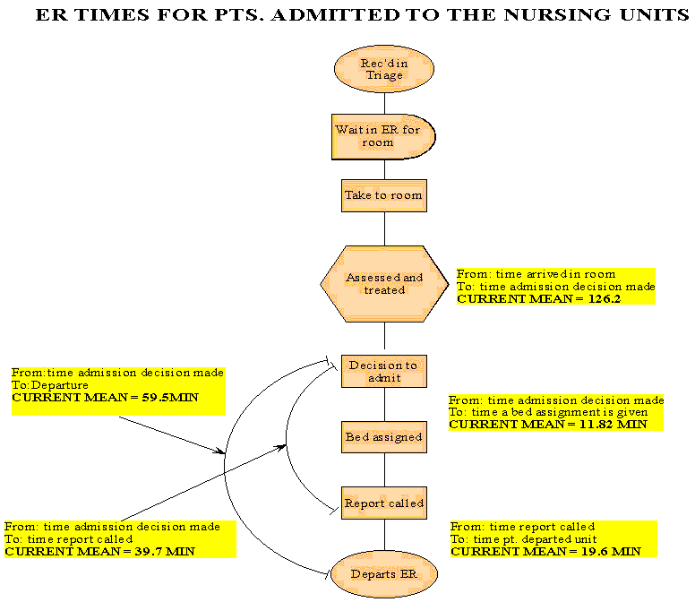 shows the flow of patients from the Emergency Department to the Hospital. The chart was used to study the components of the time to transfer patients, so the chart also includes information about the average time patients spend at each step