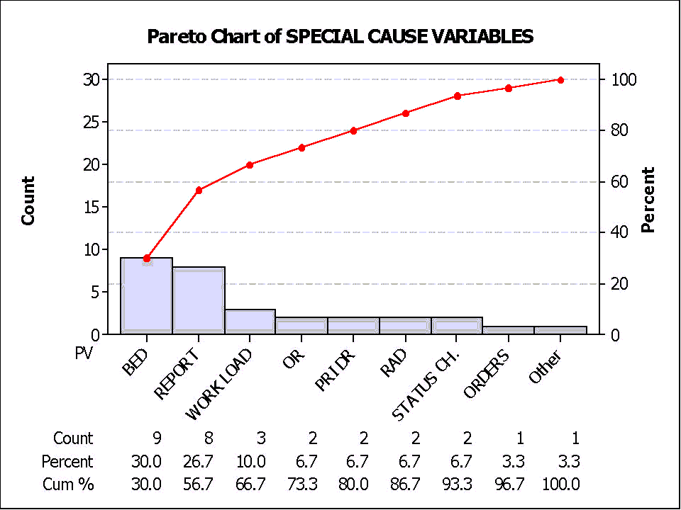 The following Pareto chart from Parkview Hospital shows the causes for a delay in moving a patient from the Emergency Department to a hospital bed.