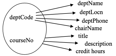 Example #2 functional dependencies.