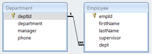 Department and Employee relationship.