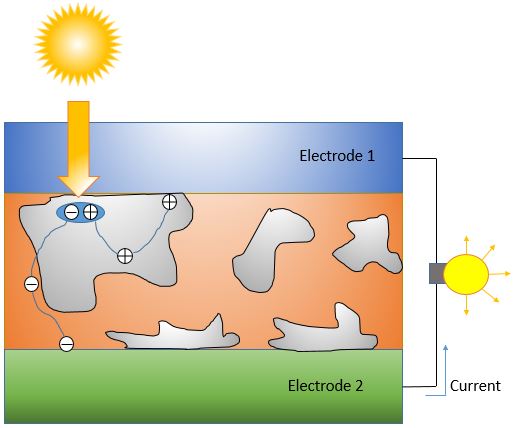 Organic Solar Cells - Engineering LibreTexts