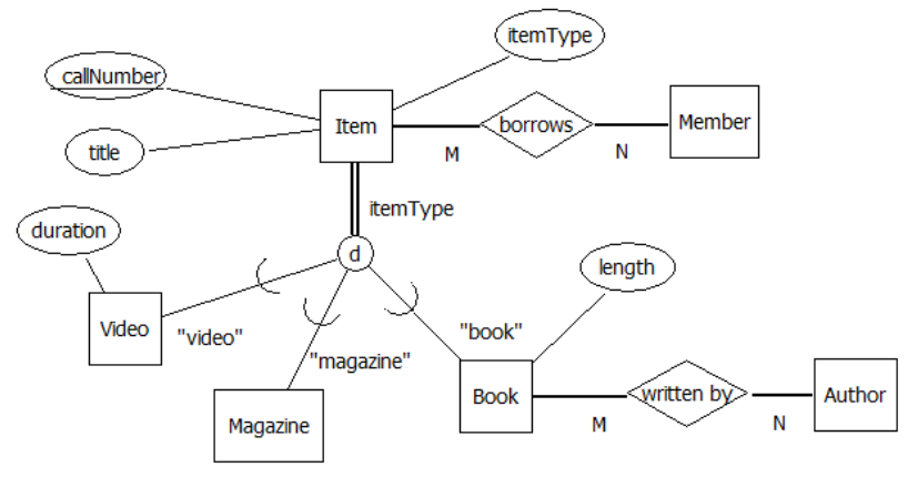 Diagram with attributes.